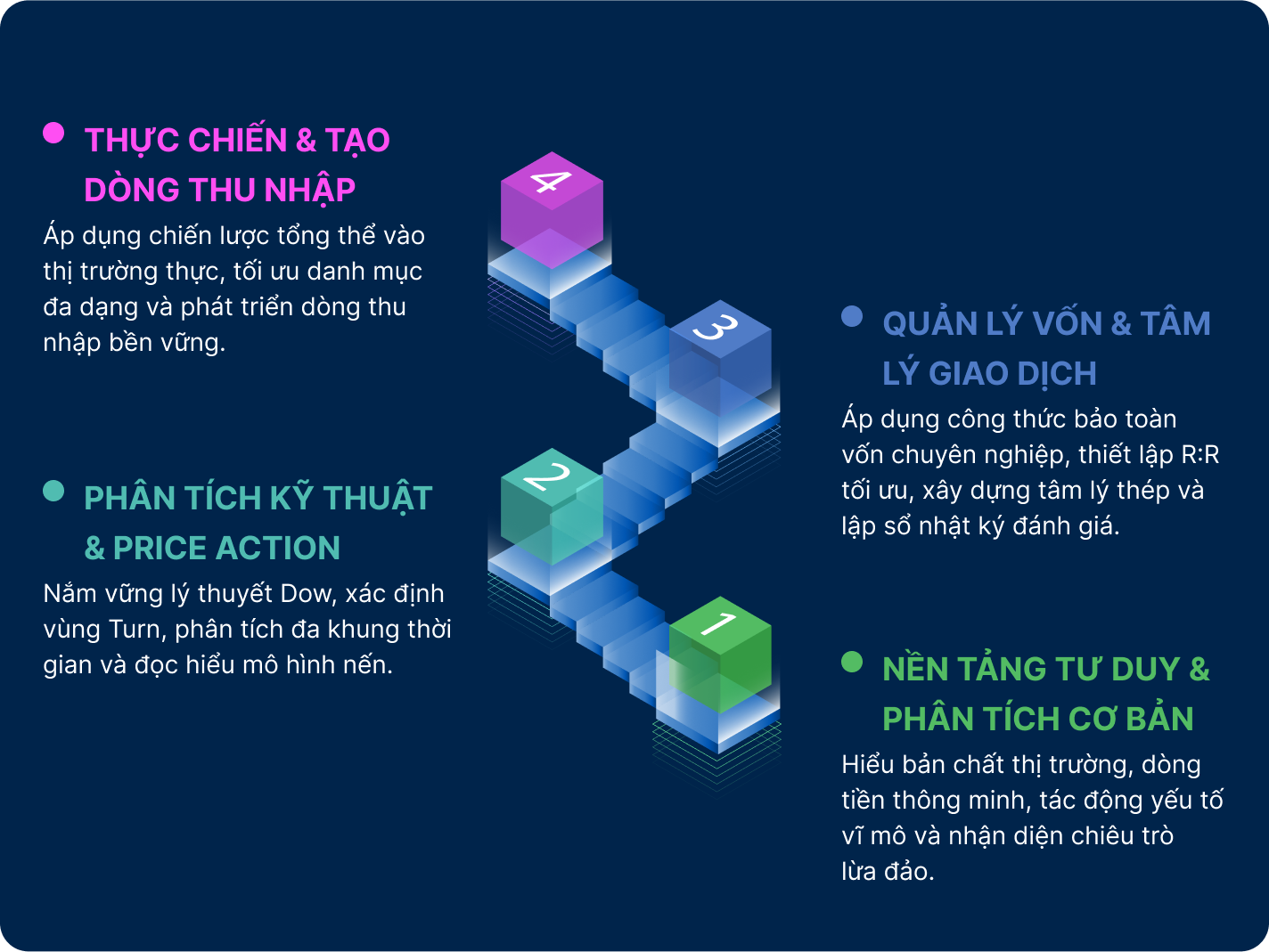 Lộ trình Master Trading toàn diện: